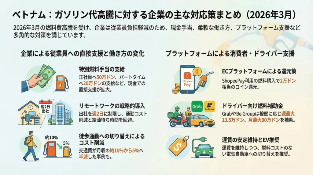 ベトナム企業によるガソリン代高騰対策まとめインフォグラフィック(2026年3月)