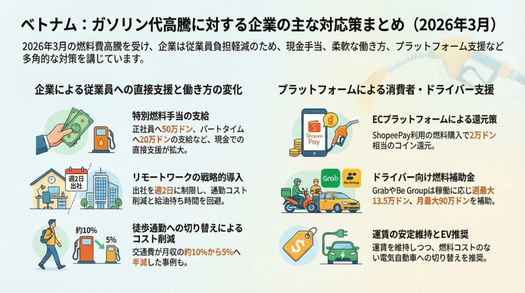 ベトナム企業によるガソリン代高騰対策まとめインフォグラフィック（2026年3月）